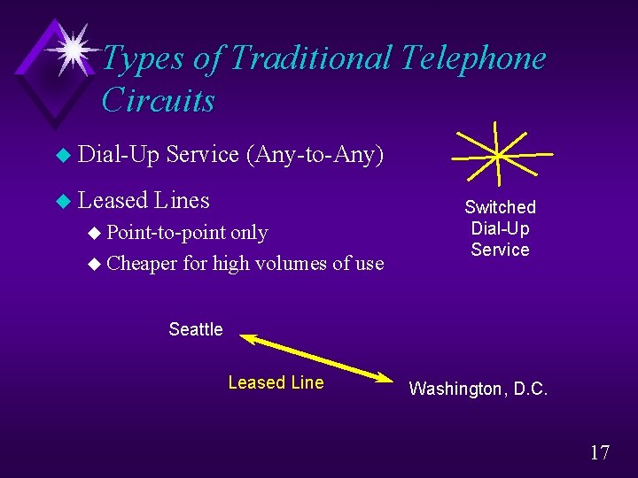 Types of Traditional Telephone Circuits u Dial-Up u Leased Service (Any-to-Any) Lines u Point-to-point