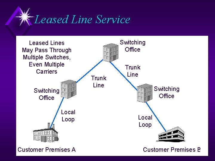 Leased Line Service Leased Lines May Pass Through Multiple Switches, Even Multiple Carriers Switching