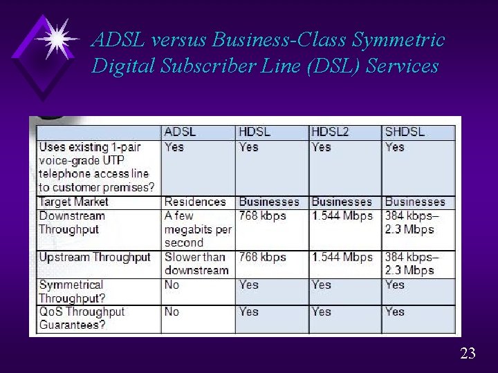 ADSL versus Business-Class Symmetric Digital Subscriber Line (DSL) Services 23 