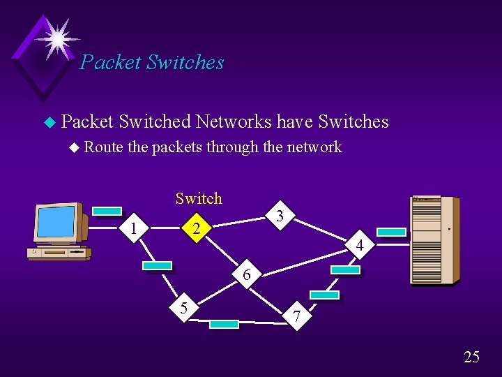 Packet Switches u Packet Switched Networks have Switches u Route the packets through the