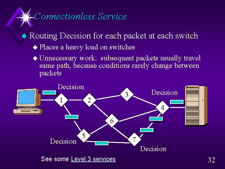 Connectionless Service u Routing Decision for each packet at each switch u Places a