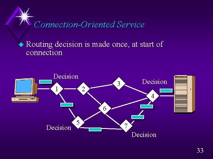 Connection-Oriented Service u Routing decision is made once, at start of connection Decision 1