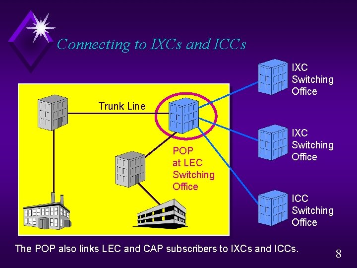 Connecting to IXCs and ICCs IXC Switching Office Trunk Line POP at LEC Switching