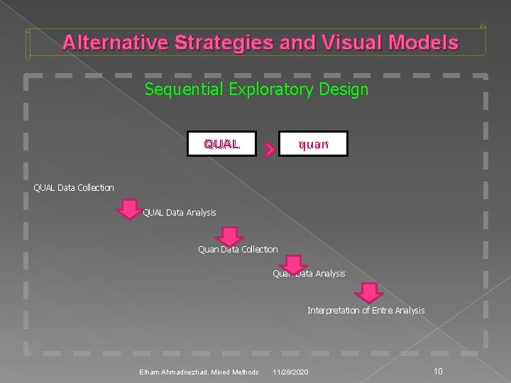 Alternative Strategies and Visual Models Sequential Exploratory Design QUAL quan QUAL Data Collection QUAL