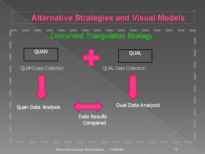 Alternative Strategies and Visual Models Concurrent Triangulation Strategy QUAN QUAL QUAN Data Collection QUAL