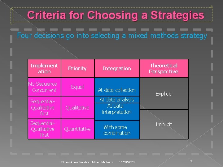 Criteria for Choosing a Strategies Four decisions go into selecting a mixed methods strategy