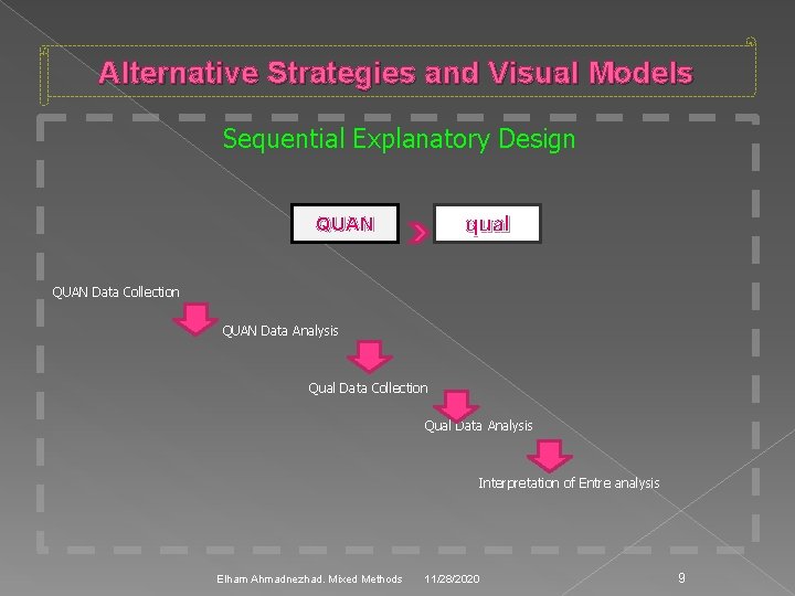 Alternative Strategies and Visual Models Sequential Explanatory Design qual QUAN Data Collection QUAN Data