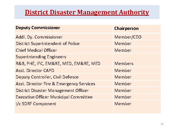 District Disaster Management Authority Deputy Commissioner Chairperson Addl. Dy. Commissioner District Superintendent of Police