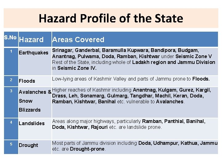 Hazard Profile of the State S. No Hazard Areas Covered 1 Earthquakes Srinagar, Ganderbal,