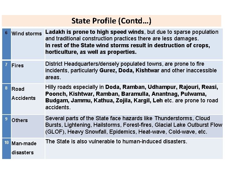 State Profile (Contd…) 6 Wind storms Ladakh is prone to high speed winds, but