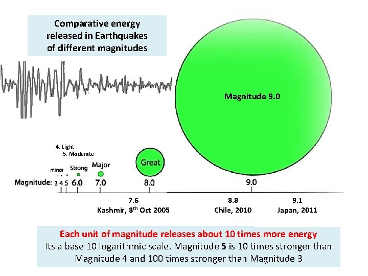 Comparative energy released in Earthquakes of different magnitudes Magnitude 9. 0 4. Light 5.