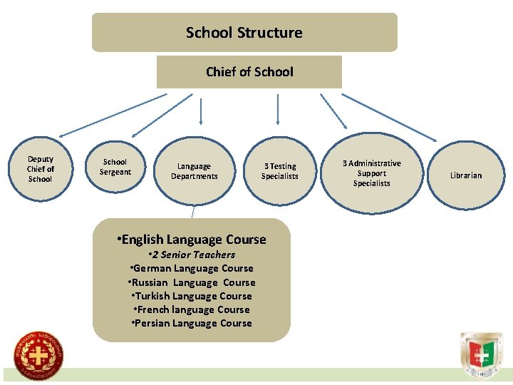 School Structure Chief of School Deputy Chief of School Sergeant Language Departments 3 Testing