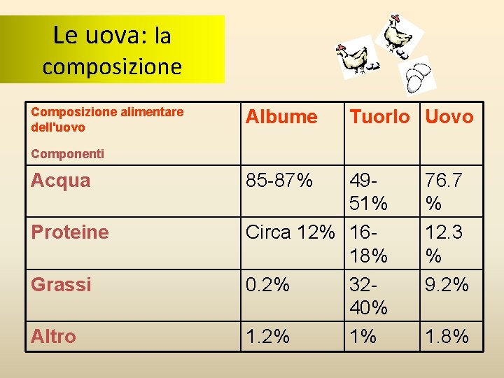 Le uova: la composizione Composizione alimentare dell'uovo Componenti Acqua Proteine Grassi Altro Albume 85 Le uova: la composizione Composizione alimentare dell'uovo Componenti Acqua Proteine Grassi Altro Albume 85