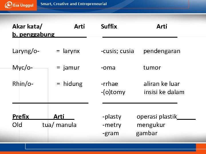 Akar kata/ b. penggabung Arti Suffix Arti Laryng/o- = larynx -cusis; cusia pendengaran Myc/o-