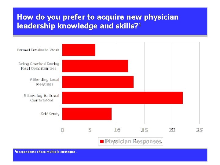 How do you prefer to acquire new physician leadership knowledge and skills? 1 1