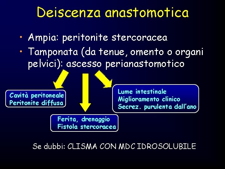 Deiscenza anastomotica • Ampia: peritonite stercoracea • Tamponata (da tenue, omento o organi pelvici):