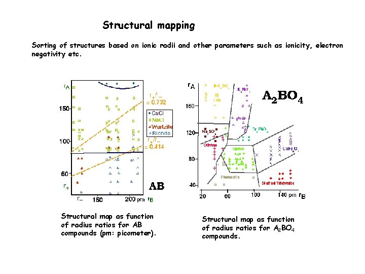 Structural mapping Sorting of structures based on ionic radii and other parameters such as