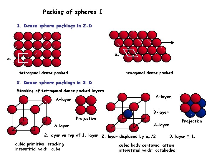 Packing of spheres I 1. Dense sphere packings in 2 -D a 0 tetragonal