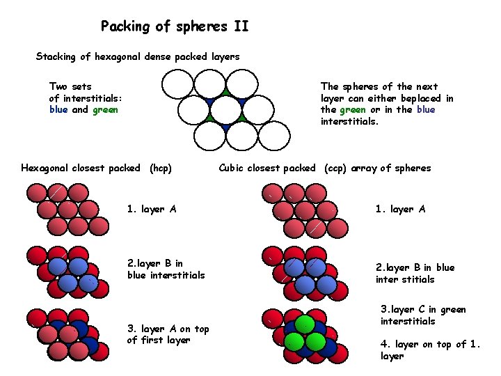 Packing of spheres II Stacking of hexagonal dense packed layers Two sets of interstitials: