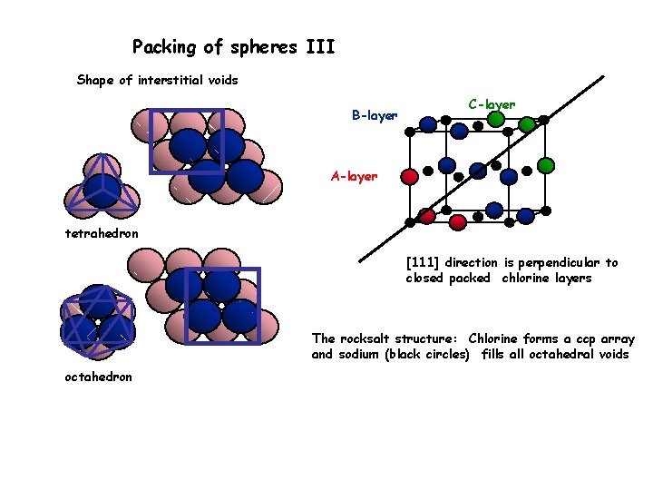 Packing of spheres III Shape of interstitial voids B-layer C-layer A-layer tetrahedron [111] direction