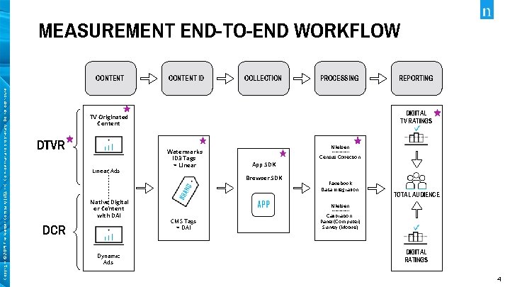 MEASUREMENT END-TO-END WORKFLOW Copyright © 2019 The Nielsen Company (US), LLC. Confidential and proprietary.