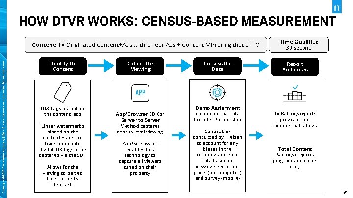 HOW DTVR WORKS: CENSUS-BASED MEASUREMENT Copyright © 2019 The Nielsen Company (US), LLC. Confidential