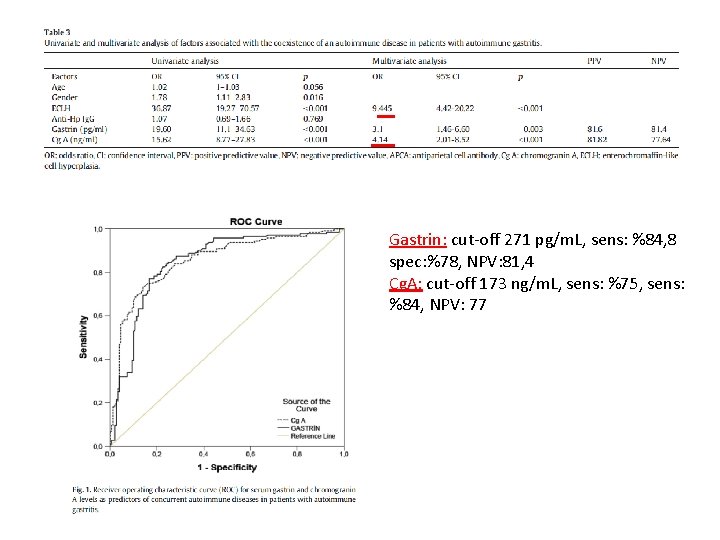 Gastrin: cut-off 271 pg/m. L, sens: %84, 8 spec: %78, NPV: 81, 4 Cg.