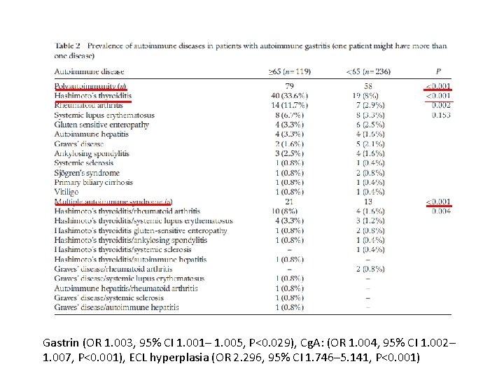 Gastrin (OR 1. 003, 95% CI 1. 001– 1. 005, P<0. 029), Cg. A: