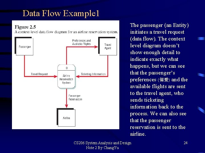 Data Flow Example 1 The passenger (an Entity) initiates a travel request (data flow).