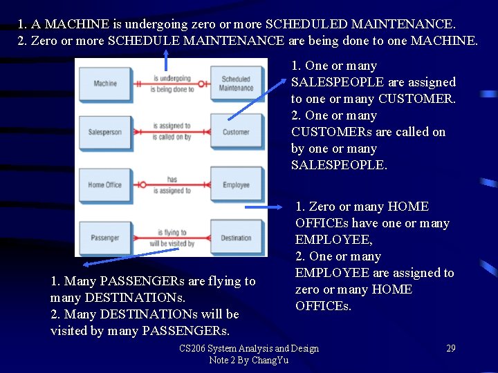 1. A MACHINE is undergoing zero or more SCHEDULED MAINTENANCE. 2. Zero or more