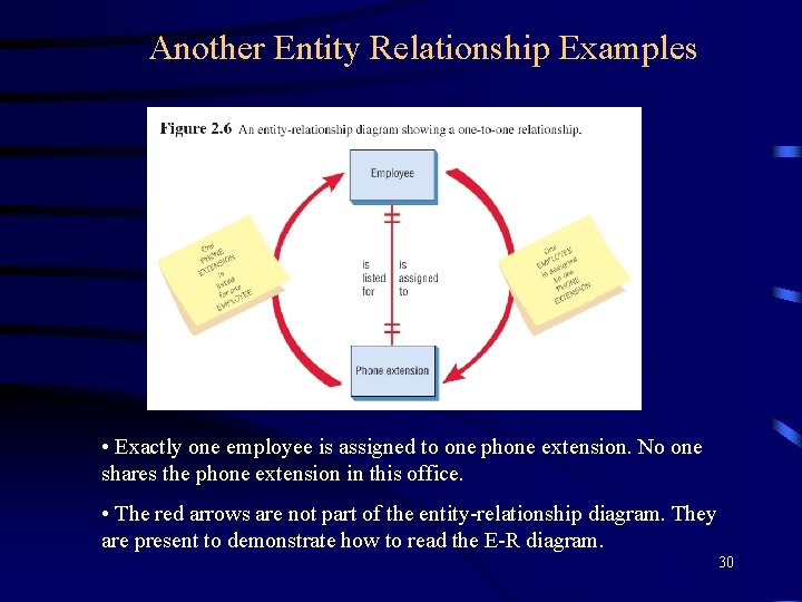 Another Entity Relationship Examples • Exactly one employee is assigned to one phone extension.