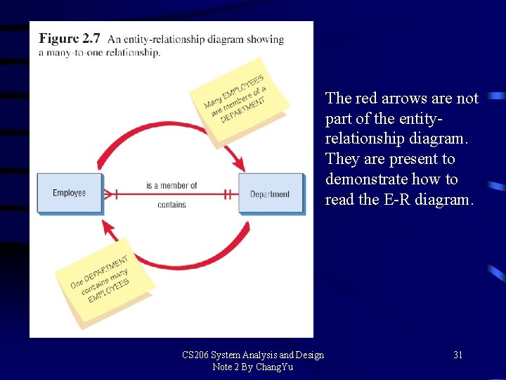 The red arrows are not part of the entityrelationship diagram. They are present to