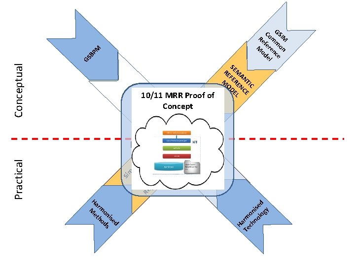 M BP GS Conceptual M X DD I 10/11 MRR Proof of Concept S