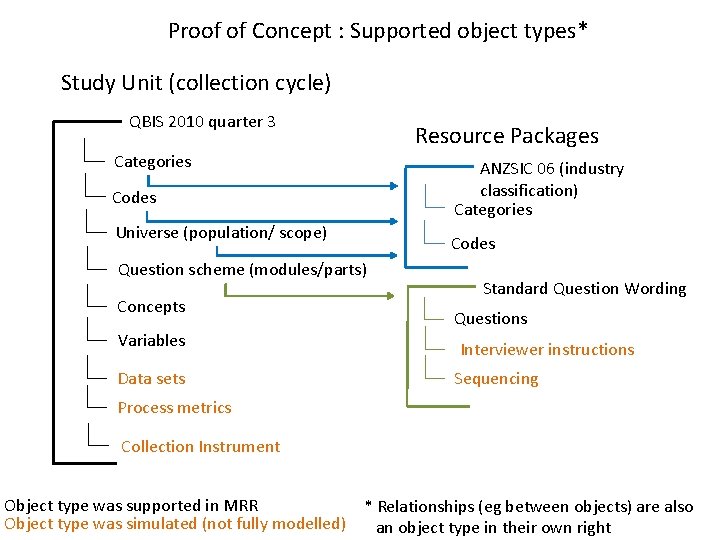 Proof of Concept : Supported object types* Study Unit (collection cycle) QBIS 2010 quarter