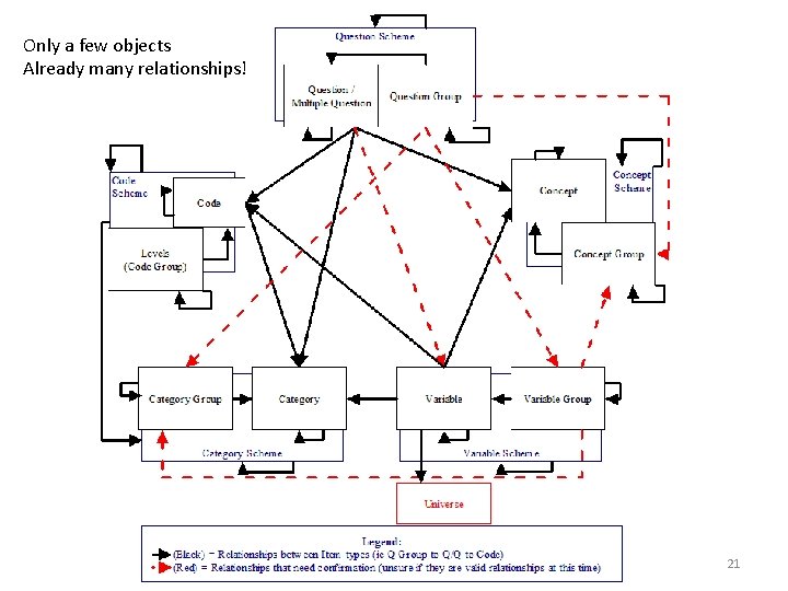 Only a few objects Already many relationships! 21 