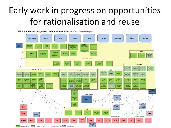 Early work in progress on opportunities for rationalisation and reuse 