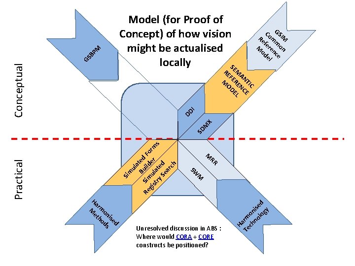 M BP GS Conceptual Model (for Proof of Concept) of how vision might be