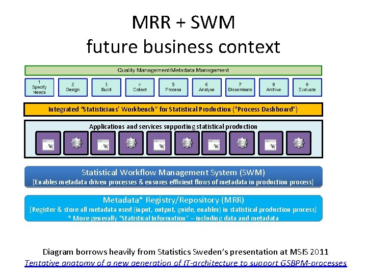 MRR + SWM future business context Integrated “Statisticians’ Workbench” for Statistical Production (“Process Dashboard”)