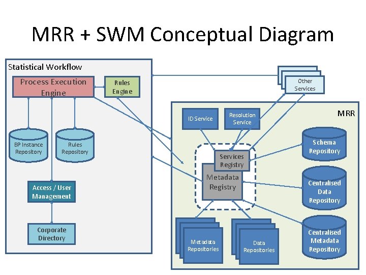 MRR + SWM Conceptual Diagram Statistical Workflow Process Execution Engine Other Services Rules Engine