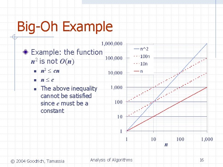 Big-Oh Example: the function n 2 is not O(n) n n 2 cn n Big-Oh Example: the function n 2 is not O(n) n n 2 cn n