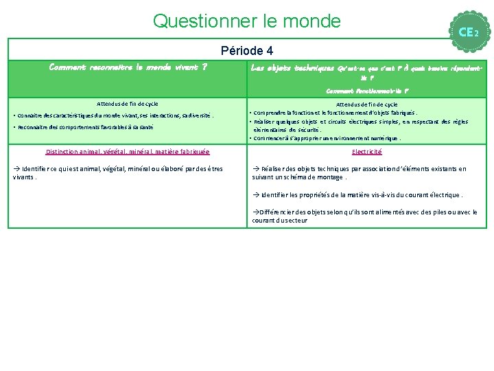 Questionner le monde CE 2 Priode 1 Priode