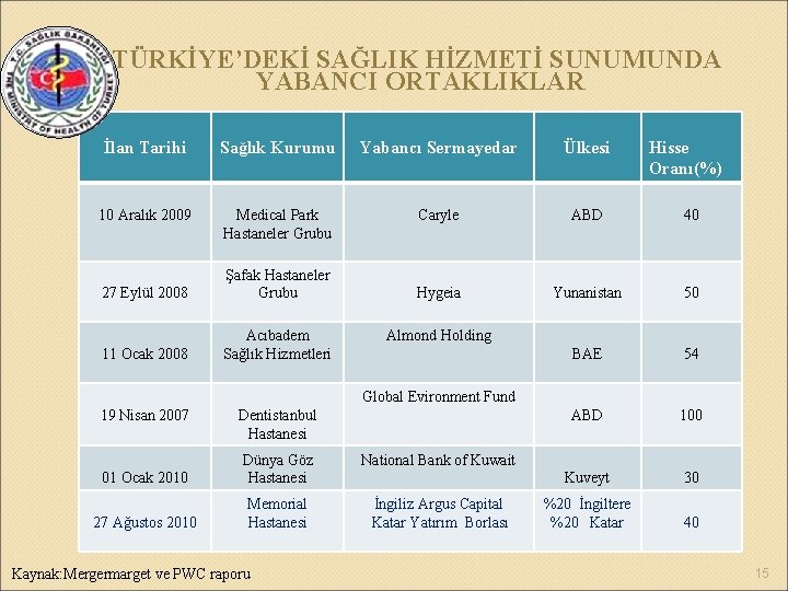 TÜRKİYE’DEKİ SAĞLIK HİZMETİ SUNUMUNDA YABANCI ORTAKLIKLAR İlan Tarihi Sağlık Kurumu Yabancı Sermayedar Ülkesi 10