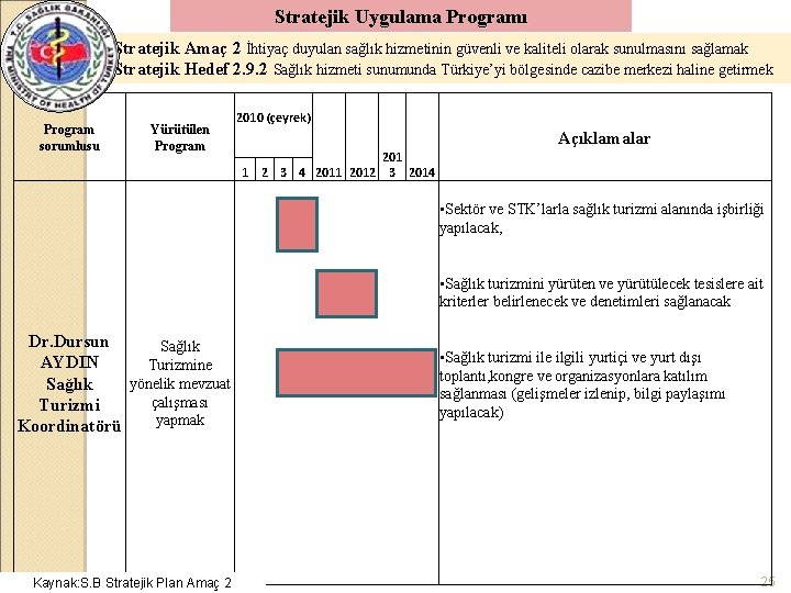 Stratejik Uygulama Programı Stratejik Amaç 2 İhtiyaç duyulan sağlık hizmetinin güvenli ve kaliteli olarak