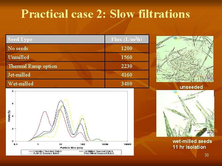Practical case 2: Slow filtrations Seed Type Flux (L/m 2 h) No seeds 1200
