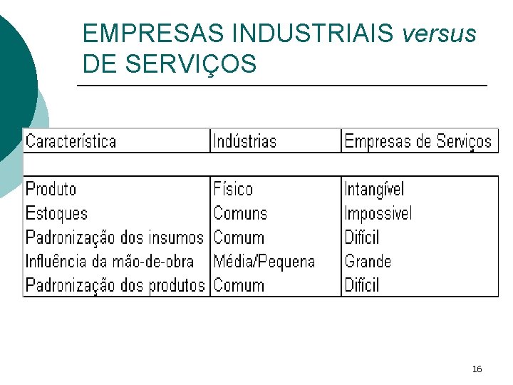 EMPRESAS INDUSTRIAIS versus DE SERVIÇOS 16 