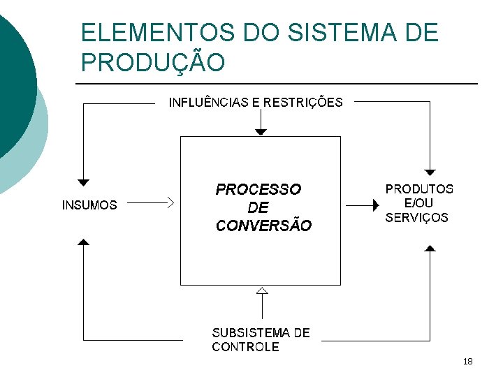 ELEMENTOS DO SISTEMA DE PRODUÇÃO 18 