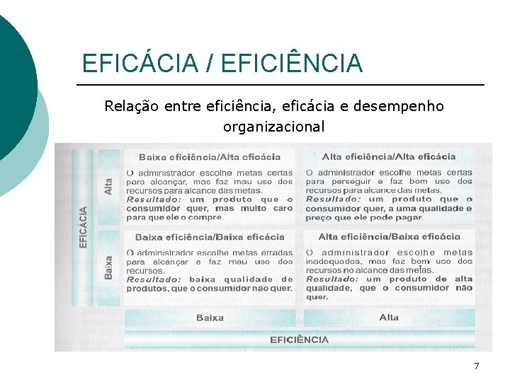 EFICÁCIA / EFICIÊNCIA Relação entre eficiência, eficácia e desempenho organizacional 7 