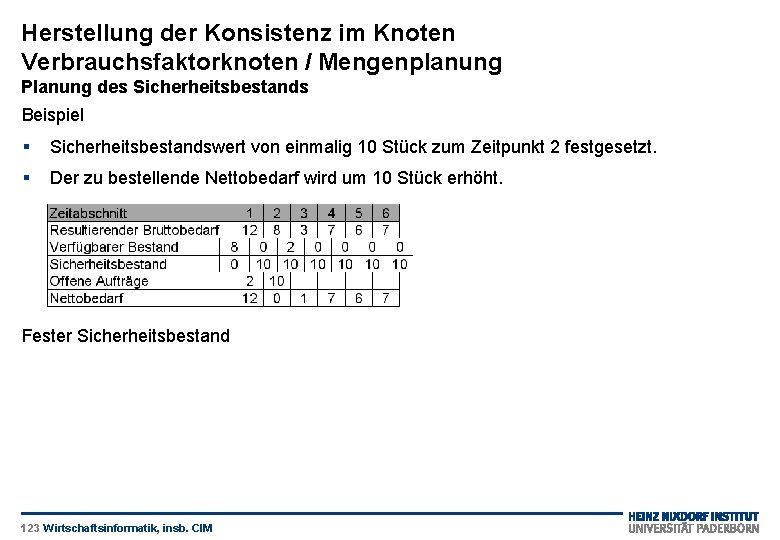 Herstellung der Konsistenz im Knoten Verbrauchsfaktorknoten / Mengenplanung Planung des Sicherheitsbestands Beispiel § Sicherheitsbestandswert