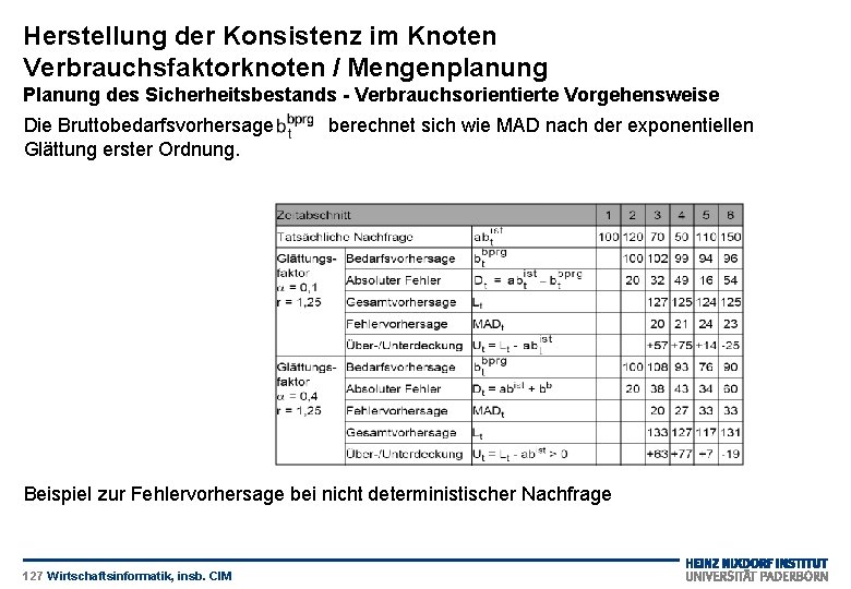 Herstellung der Konsistenz im Knoten Verbrauchsfaktorknoten / Mengenplanung Planung des Sicherheitsbestands - Verbrauchsorientierte Vorgehensweise