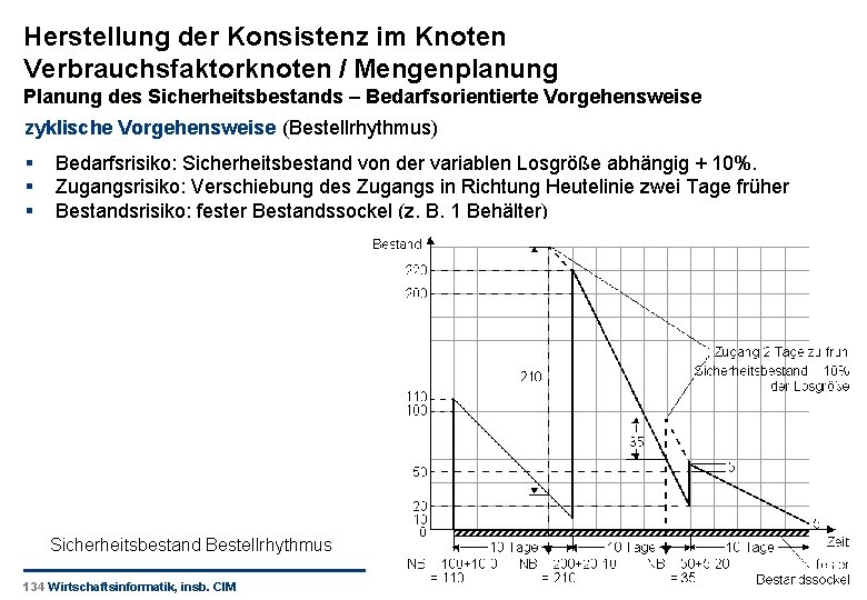 Herstellung der Konsistenz im Knoten Verbrauchsfaktorknoten / Mengenplanung Planung des Sicherheitsbestands – Bedarfsorientierte Vorgehensweise